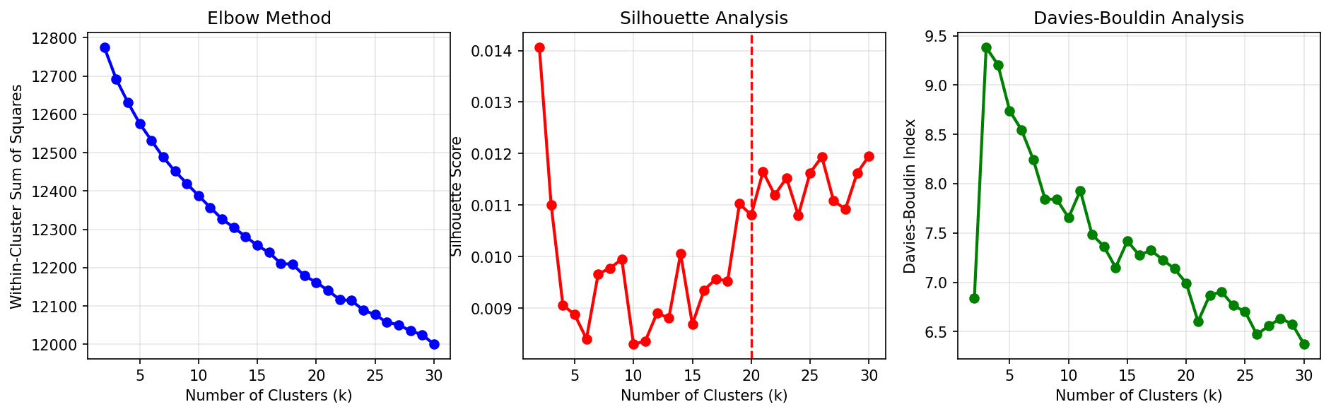 PantryWise 저장소에 기록된 K-Means clustering evaluation 결과
